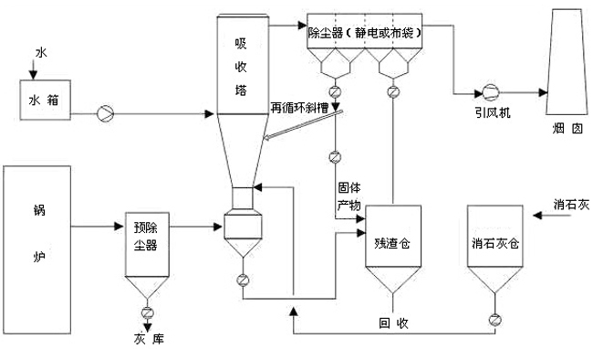 电厂脱硫系统图